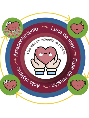 Conoce el círculo o espiral de violencia.