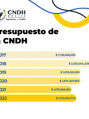 Presupuesto de la CNDH